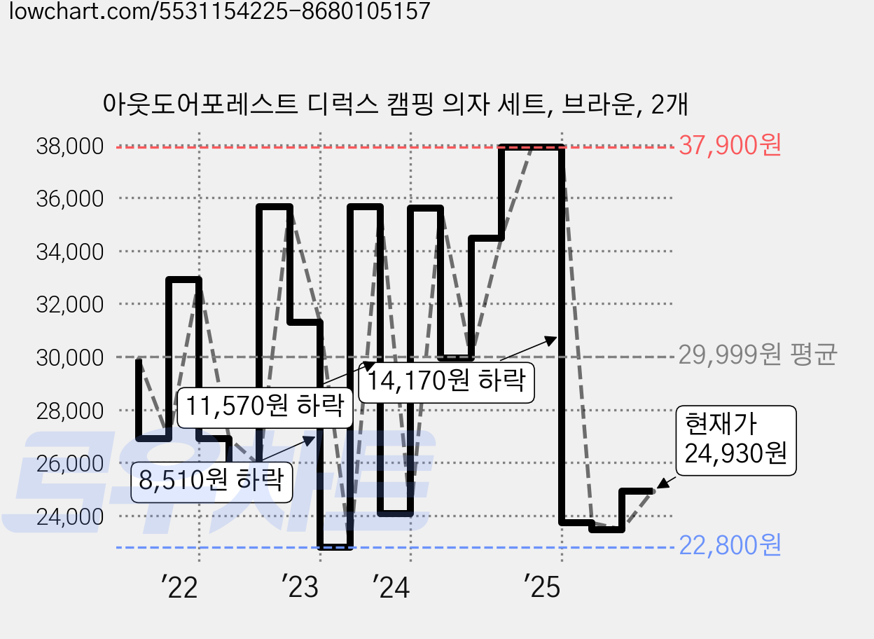 아웃도어포레스트 디럭스 캠핑 의자 세트, 브라운, 2개 가격 변동 차트, 현재가 24,930원, 관측 최저가 22,690원