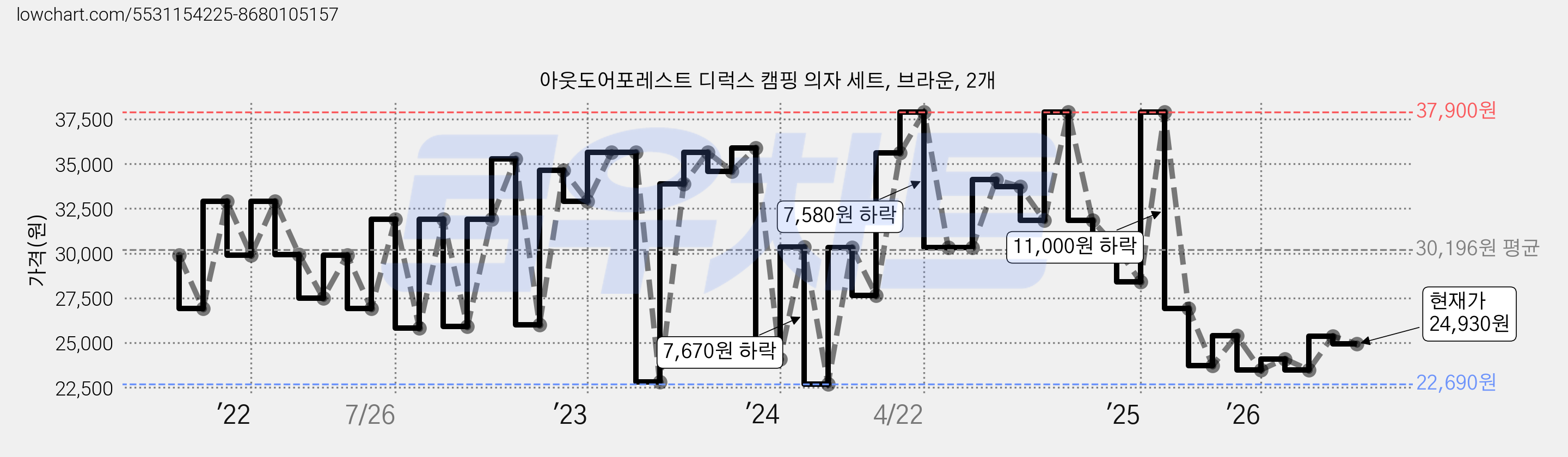 아웃도어포레스트 디럭스 캠핑 의자 세트, 브라운, 2개 가격 변동 차트, 현재가 24,930원, 관측 최저가 22,690원