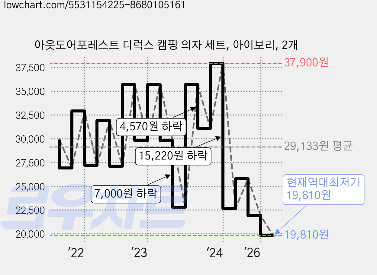 아웃도어포레스트 디럭스 캠핑 의자 세트, 아이보리, 2개 가격 변동 차트, 현재가 19,810원, 역대최저가
