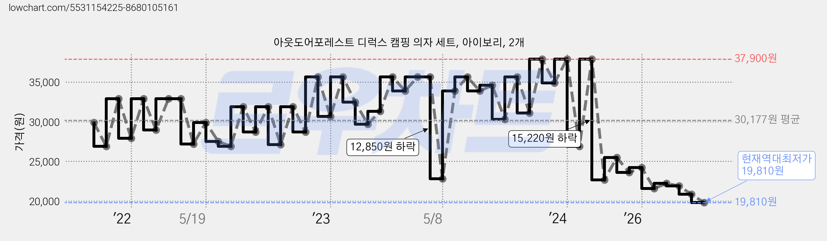 아웃도어포레스트 디럭스 캠핑 의자 세트, 아이보리, 2개 가격 변동 차트, 현재가 19,810원, 역대최저가