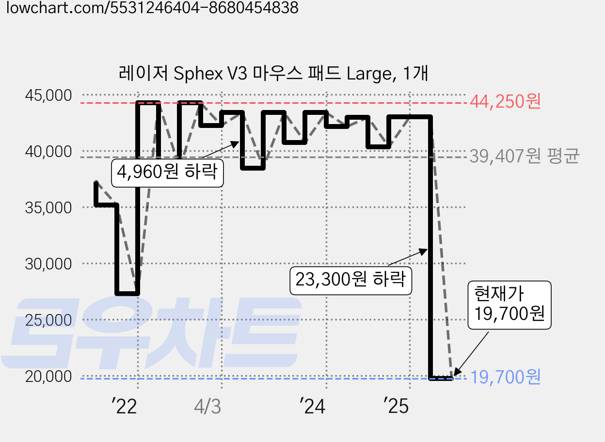 레이저 Sphex V3 마우스 패드 Large, 1개 가격 변동 차트, 현재가 19,700원, 관측 최저가 19,440원