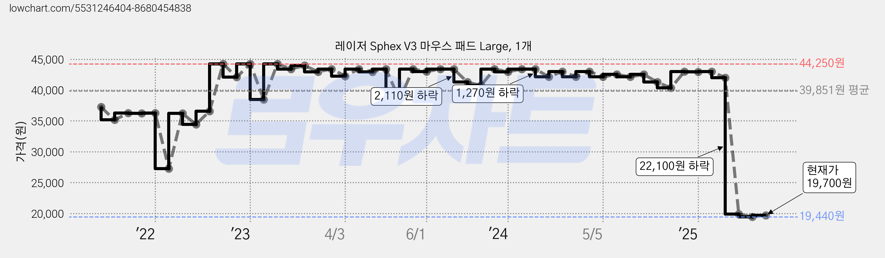 레이저 Sphex V3 마우스 패드 Large, 1개 가격 변동 차트, 현재가 19,700원, 관측 최저가 19,440원
