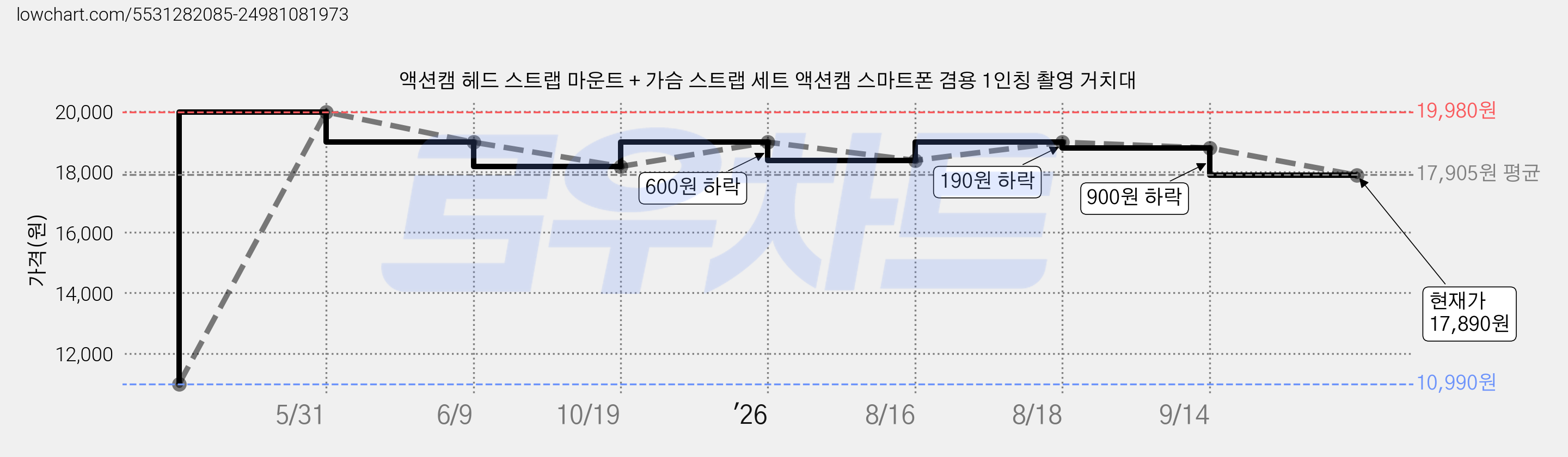 액션캠 헤드 스트랩 마운트 + 가슴 스트랩 세트 액션캠 스마트폰 겸용 1인칭 촬영 거치대 가격 변동 차트, 현재가 17,890원, 관측 최저가 10,990원