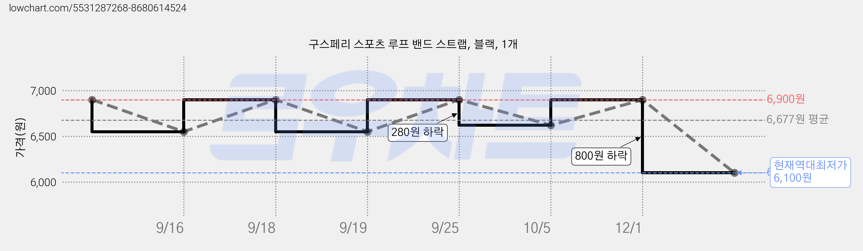 구스페리 스포츠 루프 밴드 스트랩, 블랙, 1개 가격 변동 차트, 현재가 6,100원, 역대최저가
