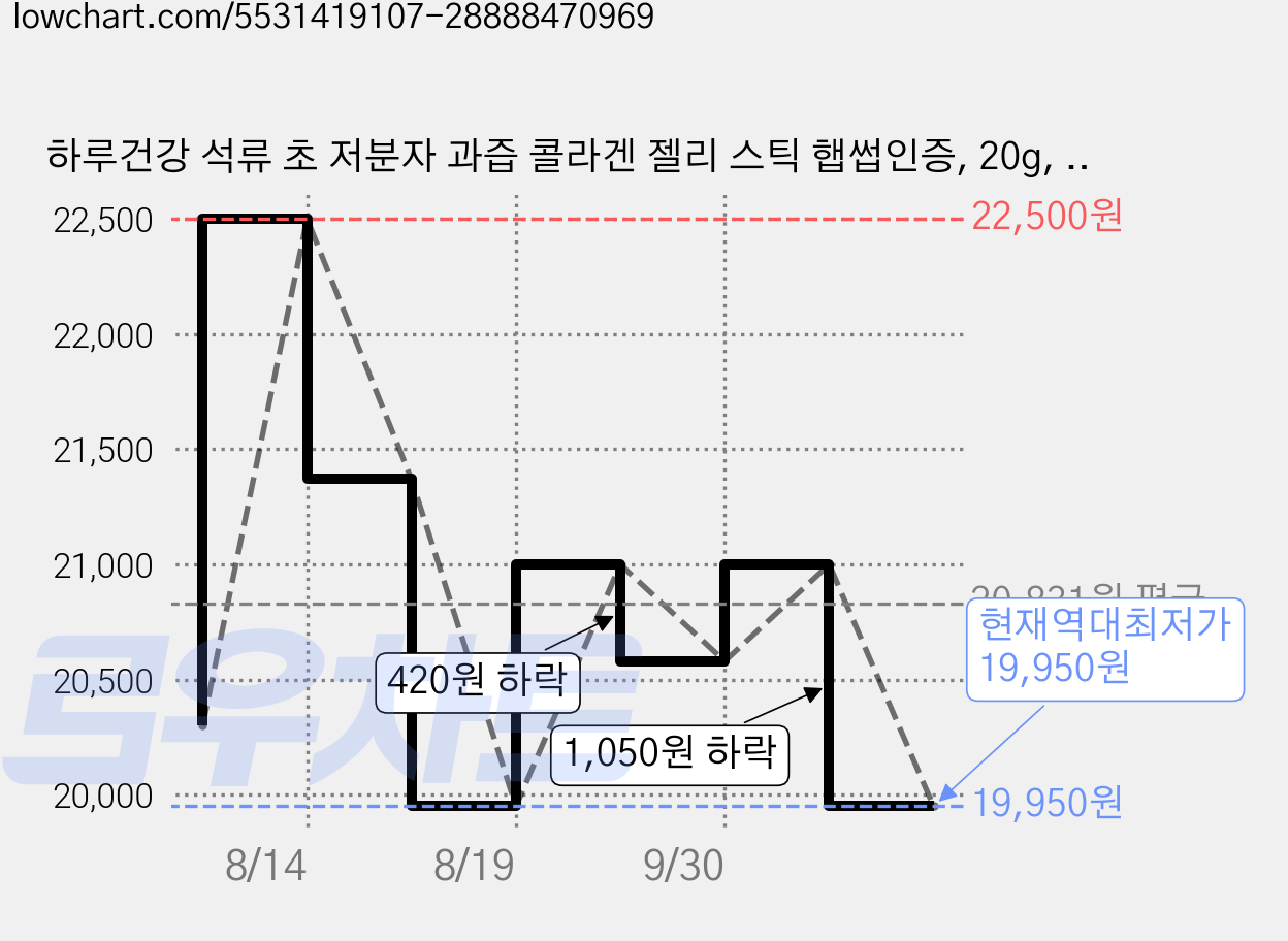하루건강 석류 초 저분자 과즙 콜라겐 젤리 스틱 햅썹인증, 20g, 30개 가격 변동 차트, 현재가 19,950원, 역대최저가