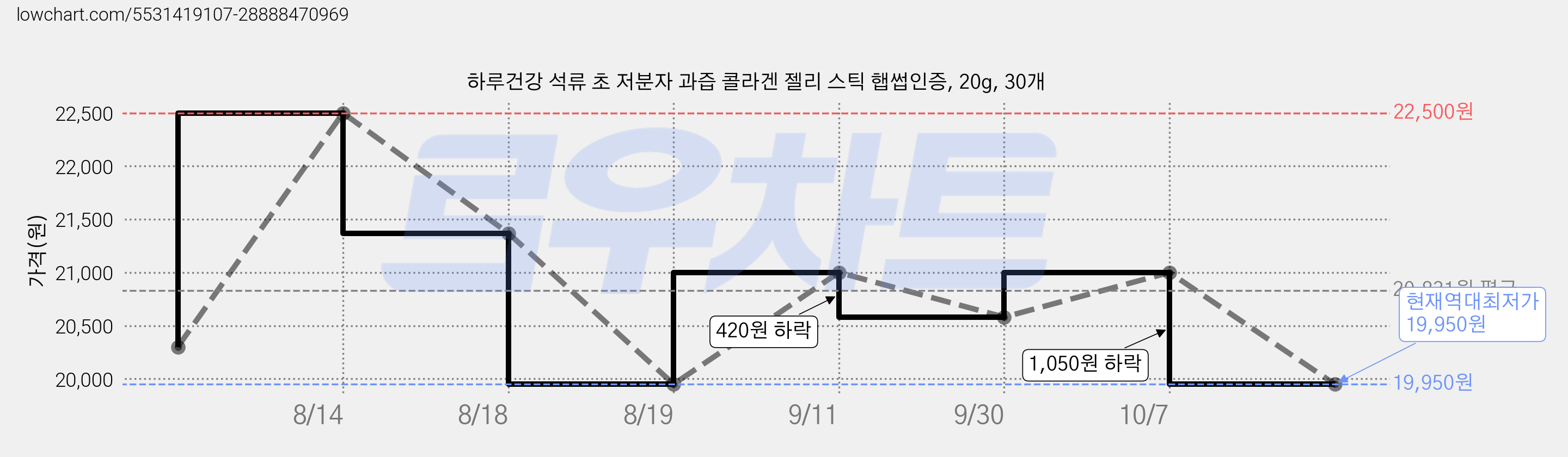 하루건강 석류 초 저분자 과즙 콜라겐 젤리 스틱 햅썹인증, 20g, 30개 가격 변동 차트, 현재가 19,950원, 역대최저가