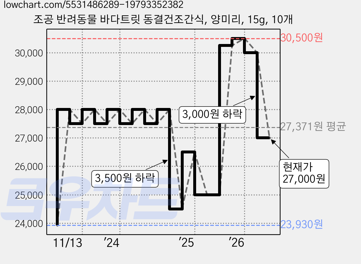 조공 반려동물 바다트릿 동결건조간식, 양미리, 15g, 10개 가격 변동 차트, 현재가 27,000원, 관측 최저가 23,930원