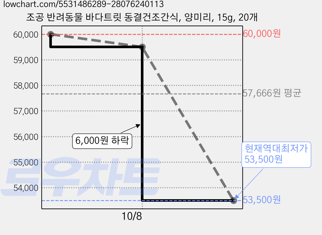 조공 반려동물 바다트릿 동결건조간식, 양미리, 15g, 20개 가격 변동 차트, 현재가 53,500원, 역대최저가