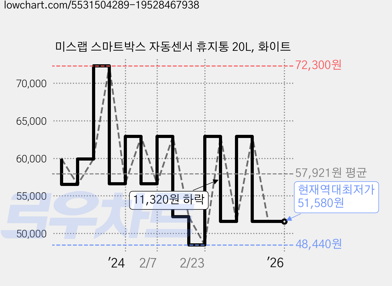 미스랩 스마트박스 자동센서 휴지통 20L, 화이트 가격 변동 차트, 현재가 51,580원, 역대최저가