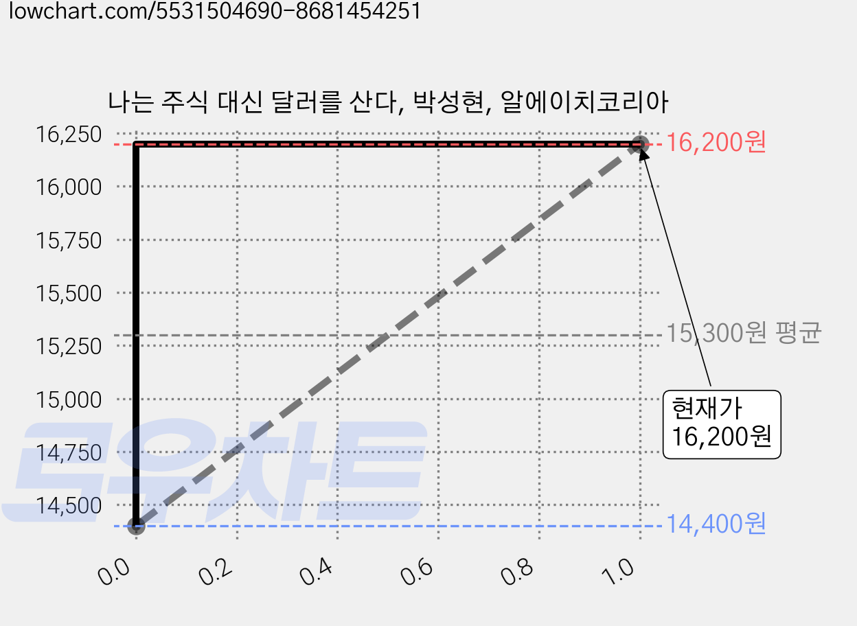 나는 주식 대신 달러를 산다, 박성현, 알에이치코리아 가격 변동 차트, 현재가 16,200원, 관측 최저가 14,400원