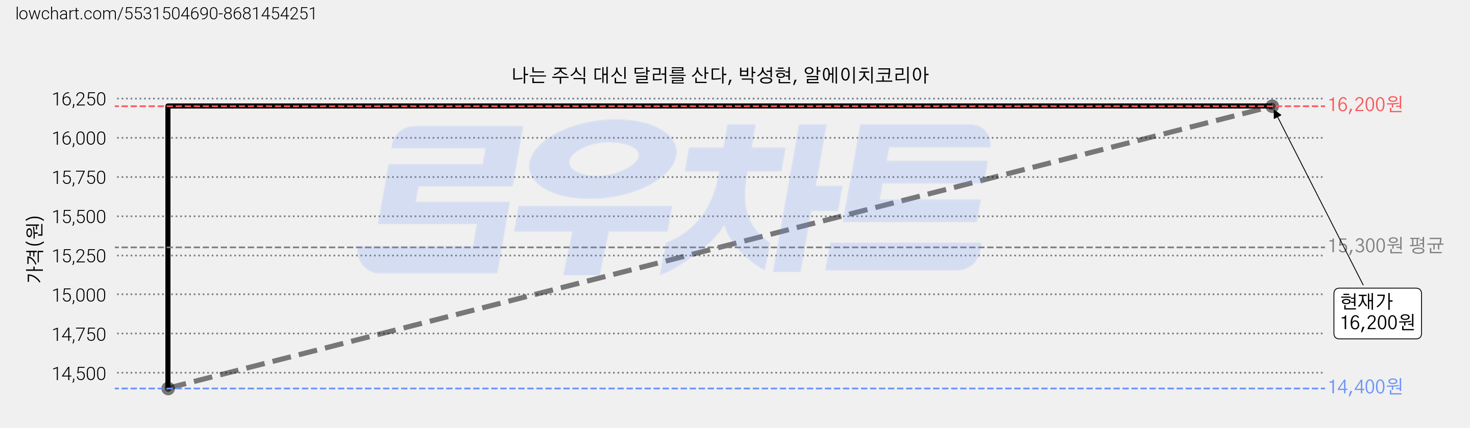 나는 주식 대신 달러를 산다, 박성현, 알에이치코리아 가격 변동 차트, 현재가 16,200원, 관측 최저가 14,400원