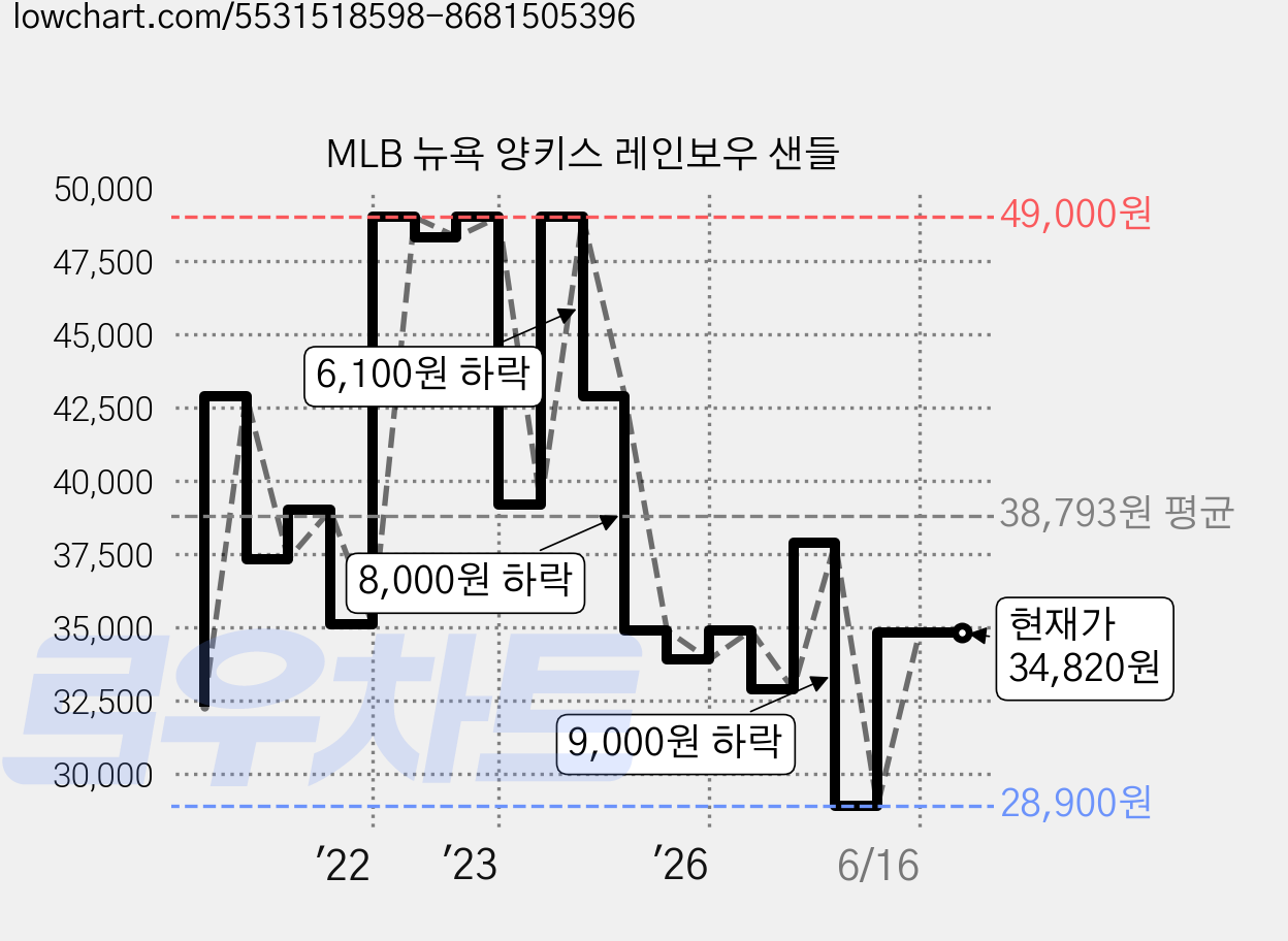 MLB 뉴욕 양키스 레인보우 샌들 가격 변동 차트, 현재가 34,820원, 관측 최저가 28,900원