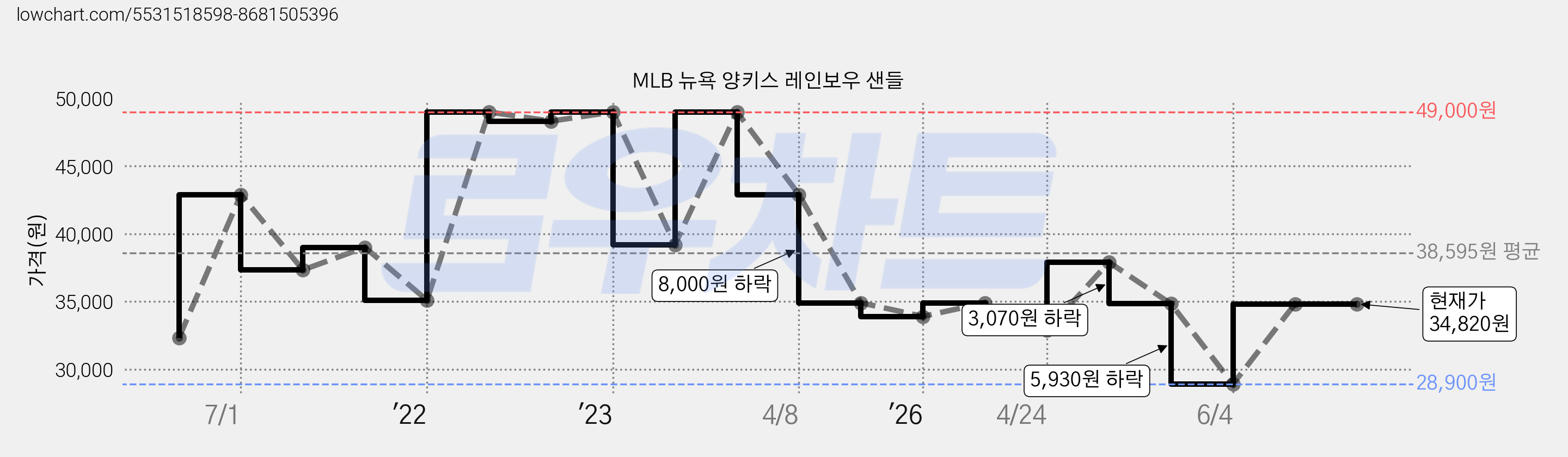 MLB 뉴욕 양키스 레인보우 샌들 가격 변동 차트, 현재가 34,820원, 관측 최저가 28,900원