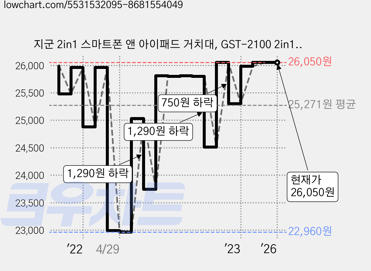 지군 2in1 스마트폰 앤 아이패드 거치대, GST-2100 2in1, 블랙 가격 변동 차트, 현재가 26,050원, 역대최저가
