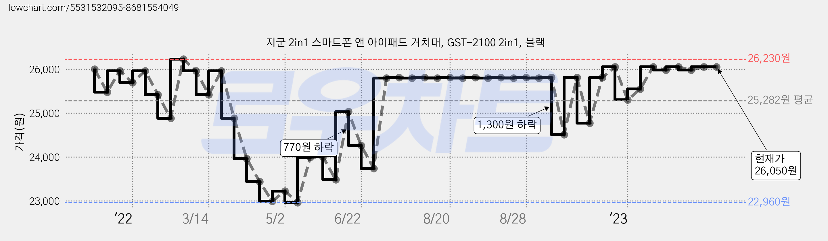 지군 2in1 스마트폰 앤 아이패드 거치대, GST-2100 2in1, 블랙 가격 변동 차트, 현재가 26,050원, 역대최저가