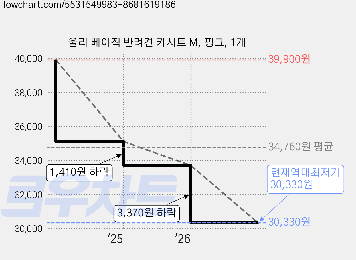울리 베이직 반려견 카시트 M, 핑크, 1개 가격 변동 차트, 현재가 30,330원, 역대최저가