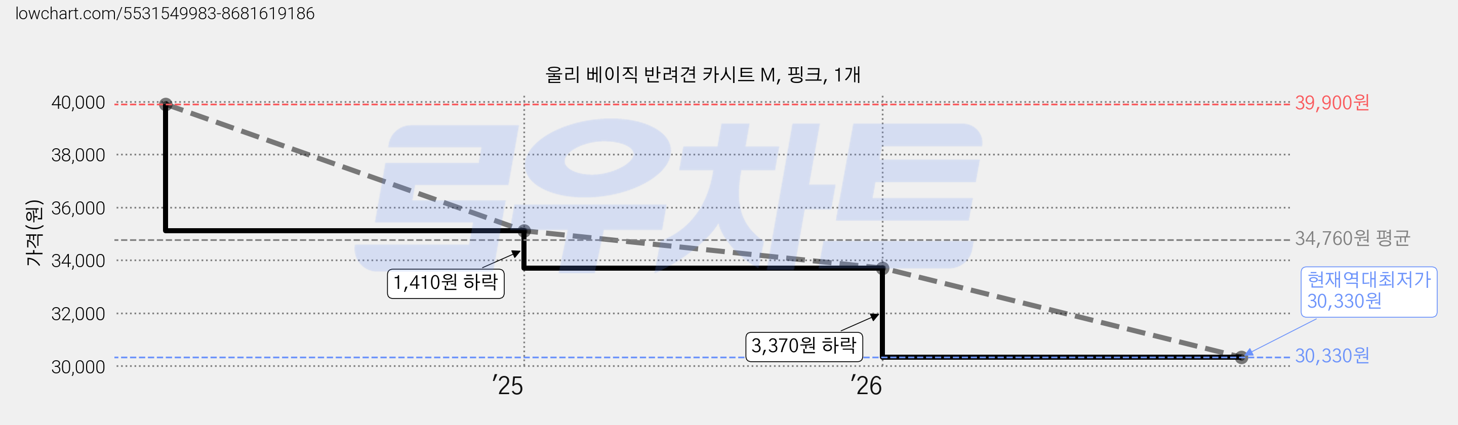 울리 베이직 반려견 카시트 M, 핑크, 1개 가격 변동 차트, 현재가 30,330원, 역대최저가