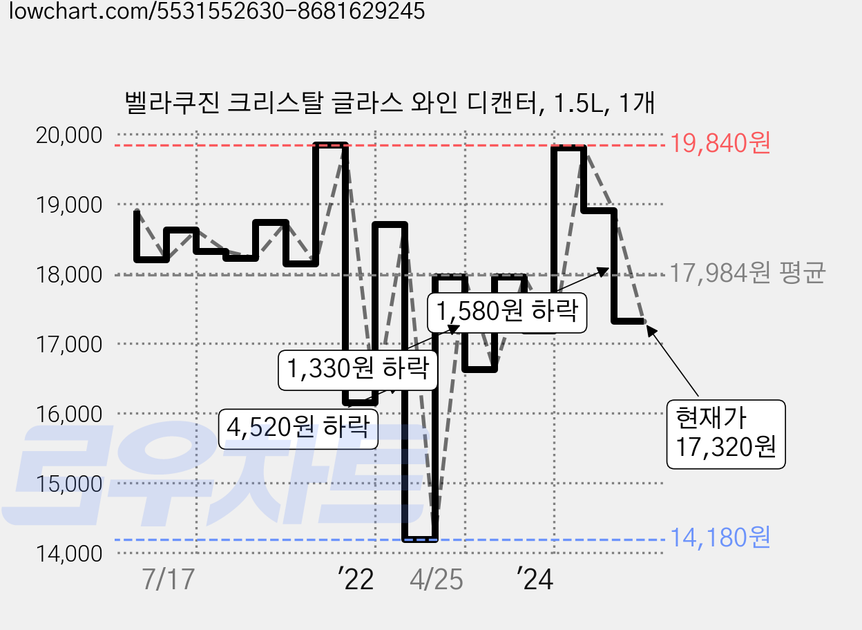 벨라쿠진 크리스탈 글라스 와인 디캔터, 1.5L, 1개 가격 변동 차트, 현재가 17,320원, 관측 최저가 14,180원