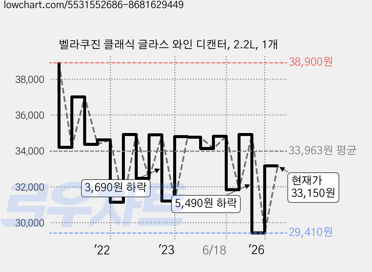 벨라쿠진 클래식 글라스 와인 디캔터, 2.2L, 1개 가격 변동 차트, 현재가 33,150원, 관측 최저가 29,410원