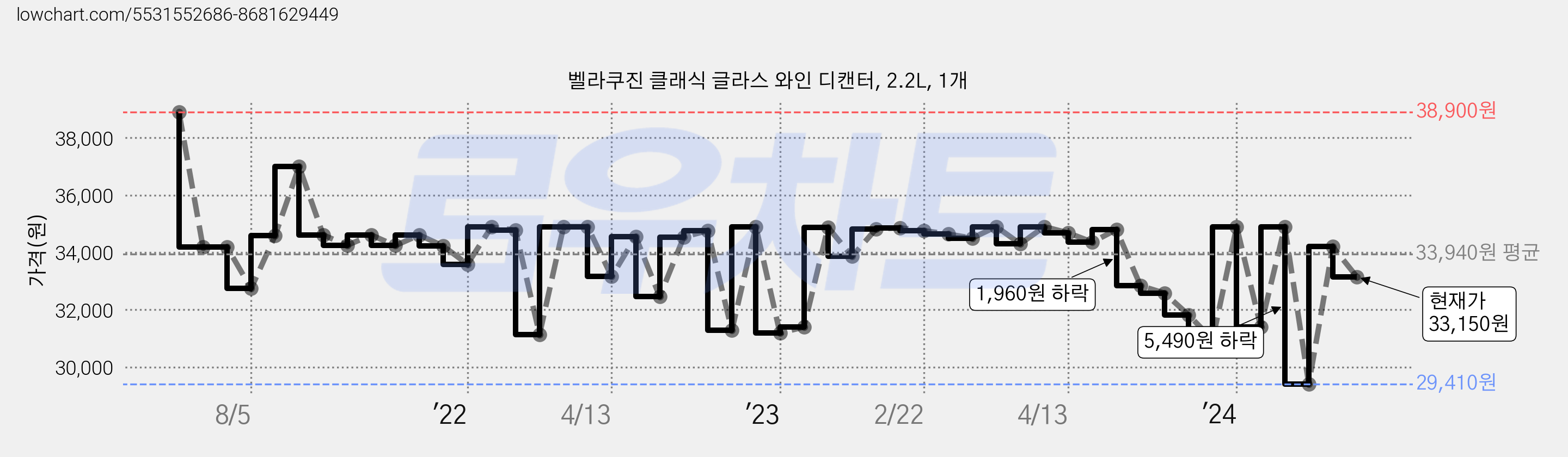 벨라쿠진 클래식 글라스 와인 디캔터, 2.2L, 1개 가격 변동 차트, 현재가 33,150원, 관측 최저가 29,410원