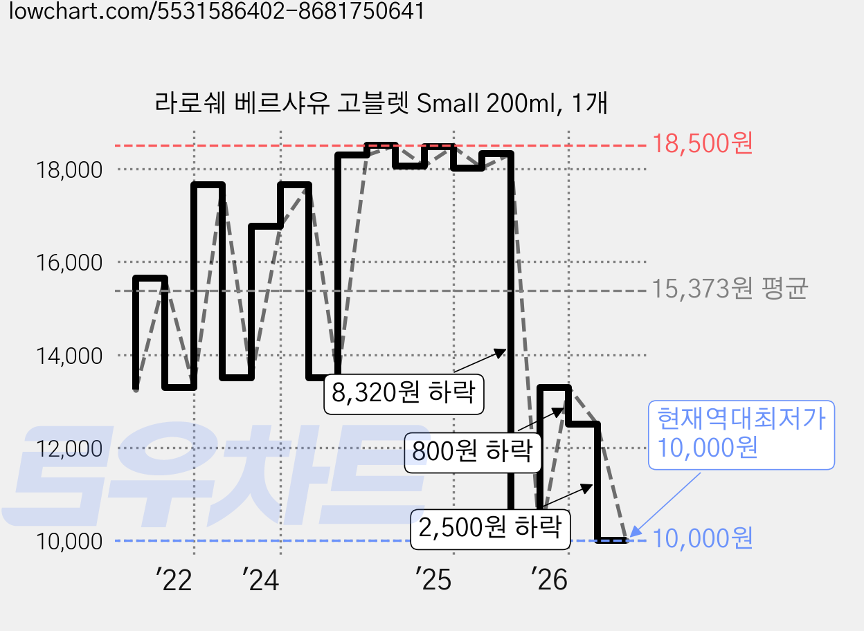 라로쉐 베르샤유 고블렛 Small 200ml, 1개 가격 변동 차트, 현재가 10,000원, 역대최저가