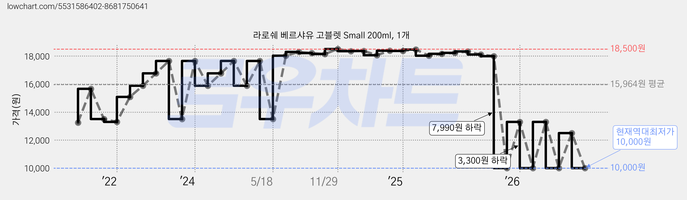 라로쉐 베르샤유 고블렛 Small 200ml, 1개 가격 변동 차트, 현재가 10,000원, 역대최저가