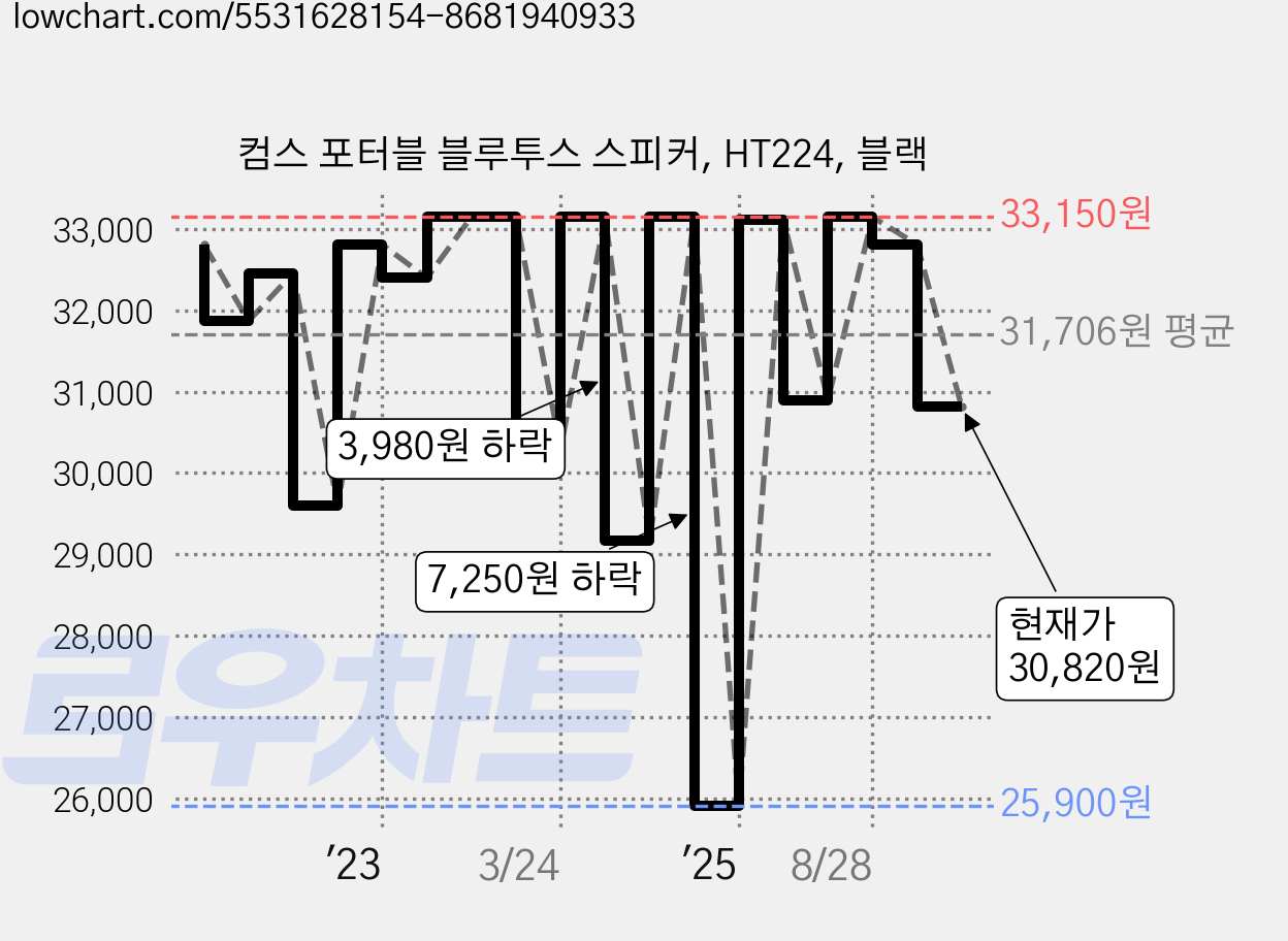 컴스 포터블 블루투스 스피커, HT224, 블랙 가격 변동 차트, 현재가 30,820원, 관측 최저가 25,900원