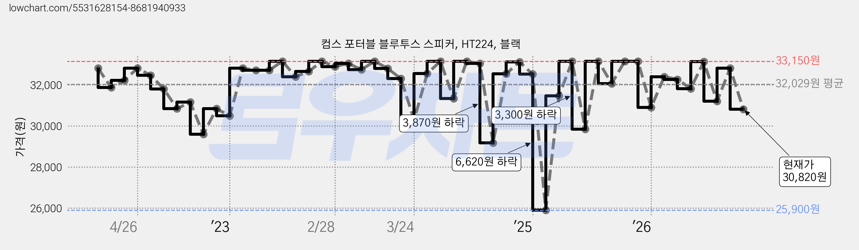 컴스 포터블 블루투스 스피커, HT224, 블랙 가격 변동 차트, 현재가 30,820원, 관측 최저가 25,900원