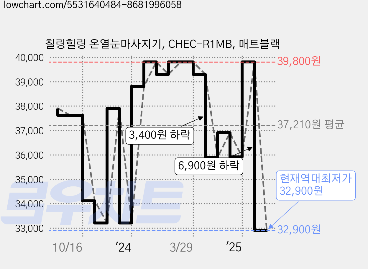 칠링힐링 온열눈마사지기, CHEC-R1MB, 매트블랙 가격 변동 차트, 현재가 32,900원, 역대최저가