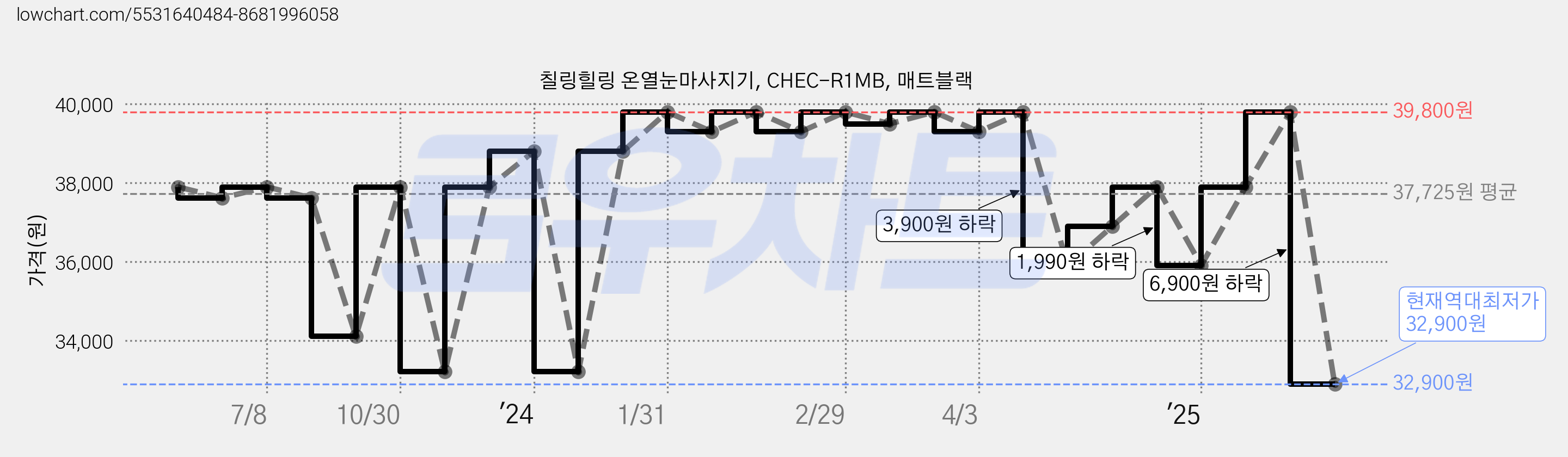 칠링힐링 온열눈마사지기, CHEC-R1MB, 매트블랙 가격 변동 차트, 현재가 32,900원, 역대최저가