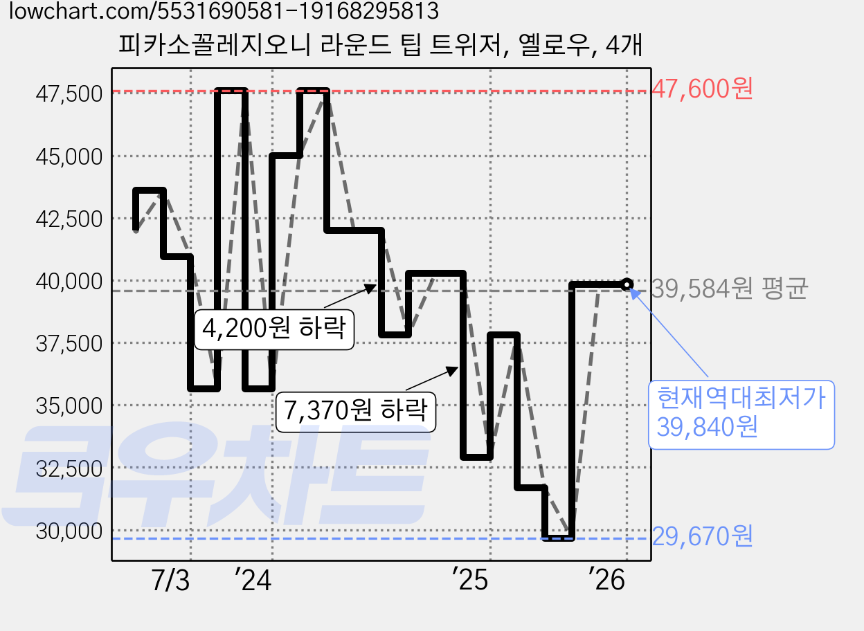 피카소꼴레지오니 라운드 팁 트위저, 옐로우, 4개 가격 변동 차트, 현재가 39,840원, 역대최저가