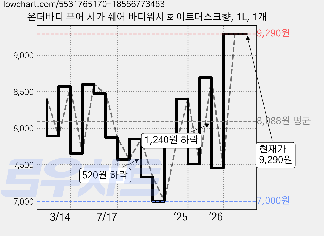 온더바디 퓨어 시카 쉐어 바디워시 화이트머스크향, 1L, 1개 가격 변동 차트, 현재가 9,290원, 관측 최저가 7,000원
