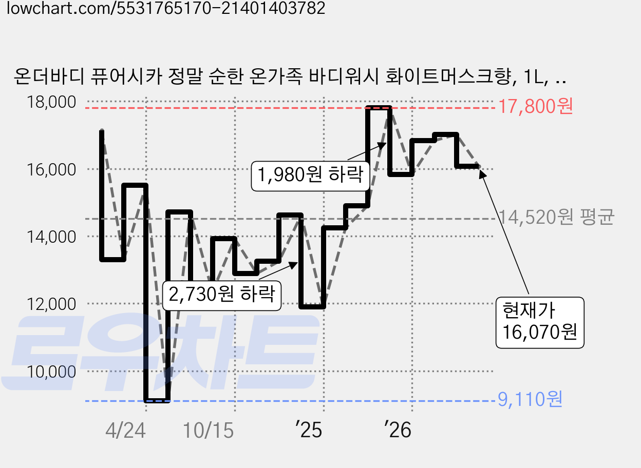 온더바디 퓨어시카 정말 순한 온가족 바디워시 화이트머스크향, 1L, 2개 가격 변동 차트, 현재가 16,070원, 관측 최저가 9,110원