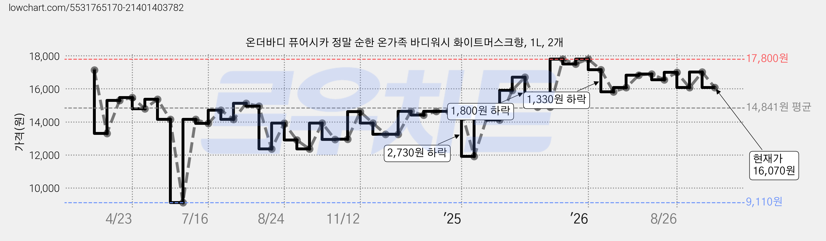 온더바디 퓨어시카 정말 순한 온가족 바디워시 화이트머스크향, 1L, 2개 가격 변동 차트, 현재가 16,070원, 관측 최저가 9,110원