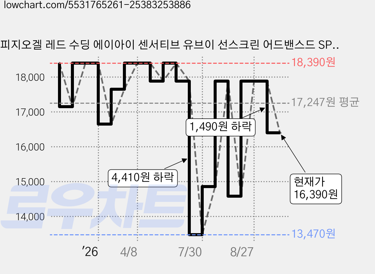 피지오겔 레드 수딩 에이아이 센서티브 유브이 선스크린 어드밴스드 SPF50+ PA++++, 40ml, 1개 가격 변동 차트, 현재가 16,390원, 관측 최저가 13,470원