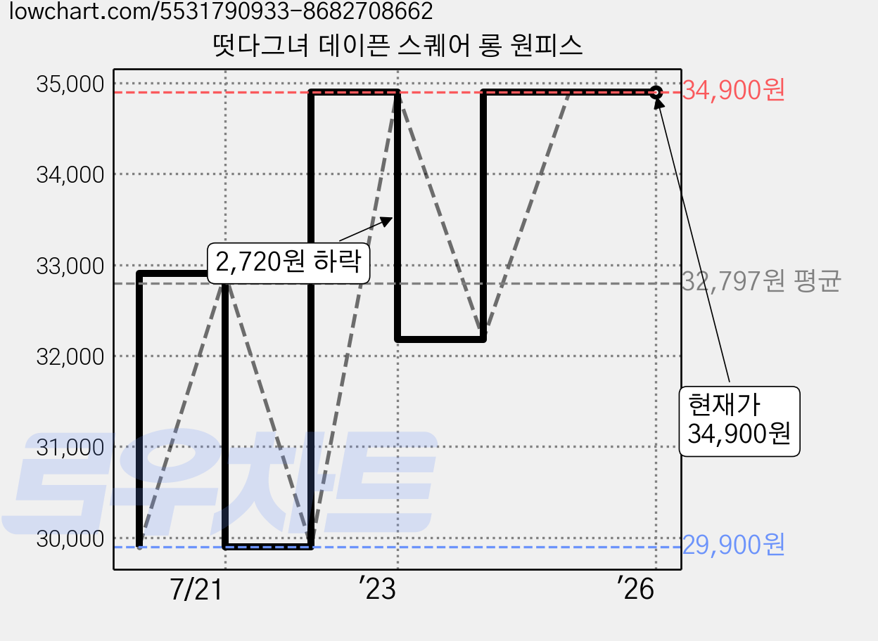 떳다그녀 데이픈 스퀘어 롱 원피스 가격 변동 차트, 현재가 34,900원, 역대최저가