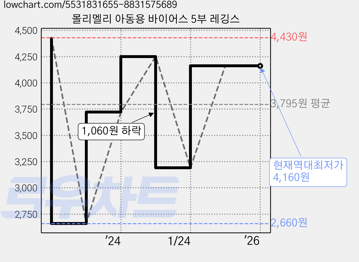 몰리멜리 아동용 바이어스 5부 레깅스 가격 변동 차트, 현재가 4,160원, 역대최저가