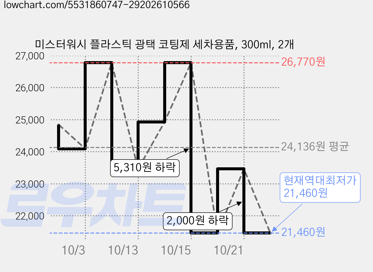 미스터워시 플라스틱 광택 코팅제 세차용품, 300ml, 2개 가격 변동 차트, 현재가 21,460원, 역대최저가