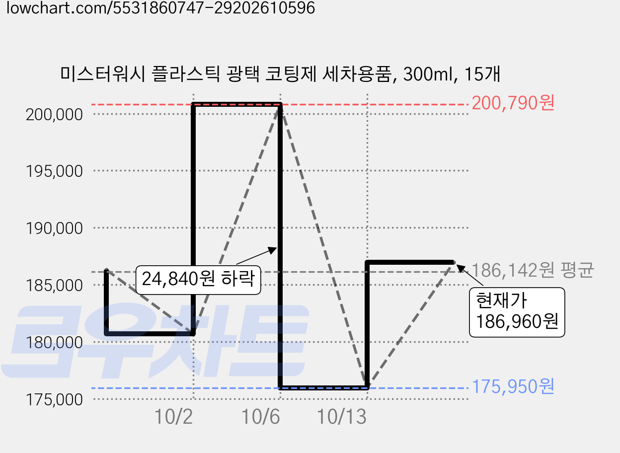 미스터워시 플라스틱 광택 코팅제 세차용품, 300ml, 15개 가격 변동 차트, 현재가 175,950원, 역대최저가