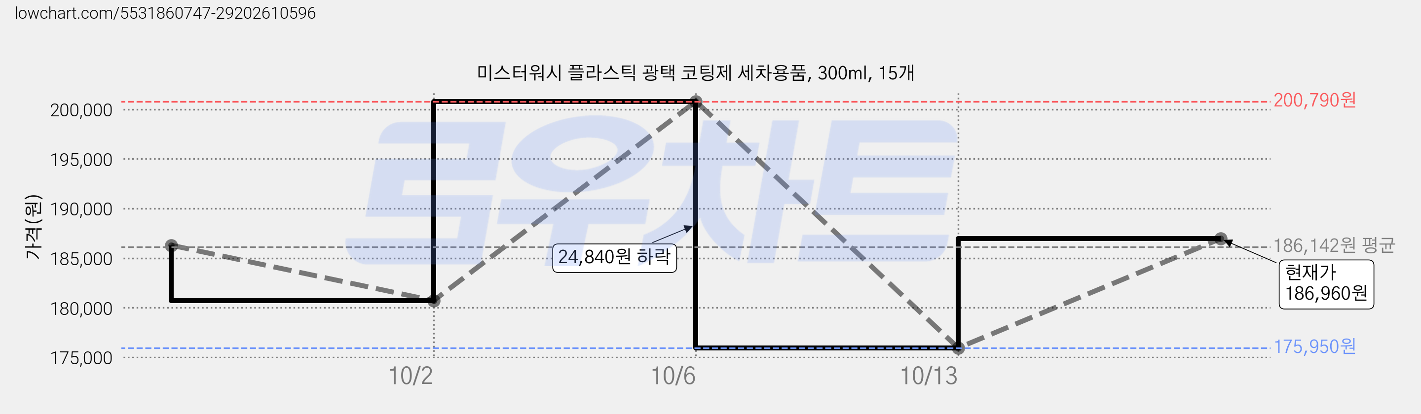 미스터워시 플라스틱 광택 코팅제 세차용품, 300ml, 15개 가격 변동 차트, 현재가 175,950원, 역대최저가