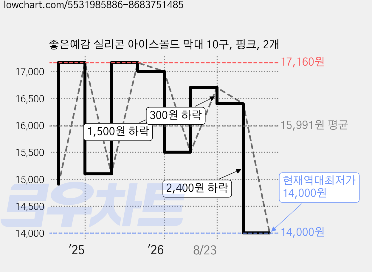 좋은예감 실리콘 아이스몰드 막대 10구, 핑크, 2개 가격 변동 차트, 현재가 14,000원, 역대최저가