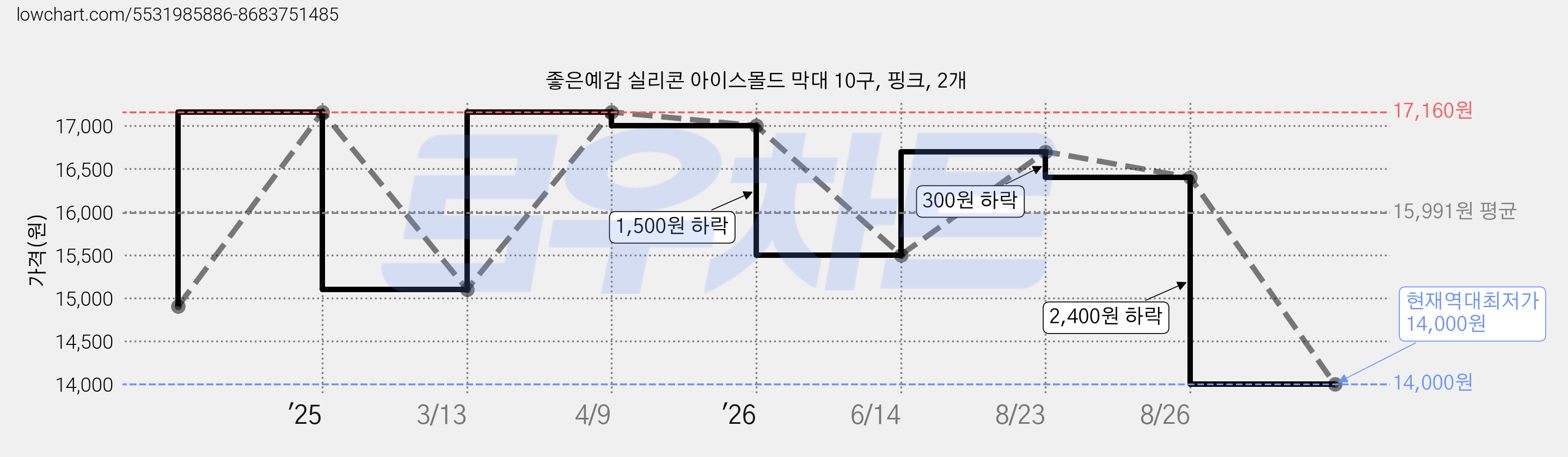 좋은예감 실리콘 아이스몰드 막대 10구, 핑크, 2개 가격 변동 차트, 현재가 14,000원, 역대최저가