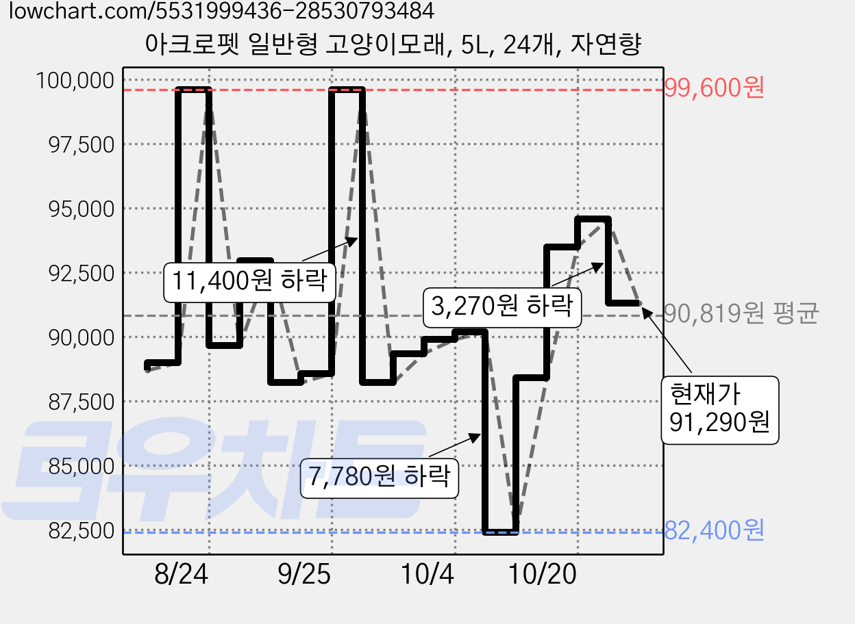 아크로펫 일반형 고양이모래, 5L, 24개, 자연향 가격 변동 차트, 현재가 91,290원, 관측 최저가 82,400원