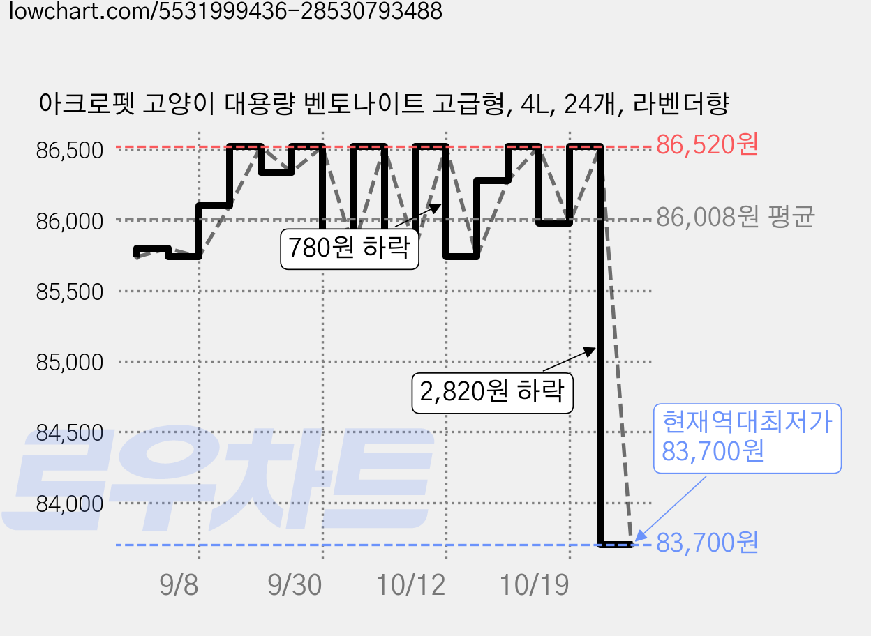 아크로펫 고양이 대용량 벤토나이트 고급형, 4L, 24개, 라벤더향 가격 변동 차트, 현재가 86,520원, 관측 최저가 85,740원
