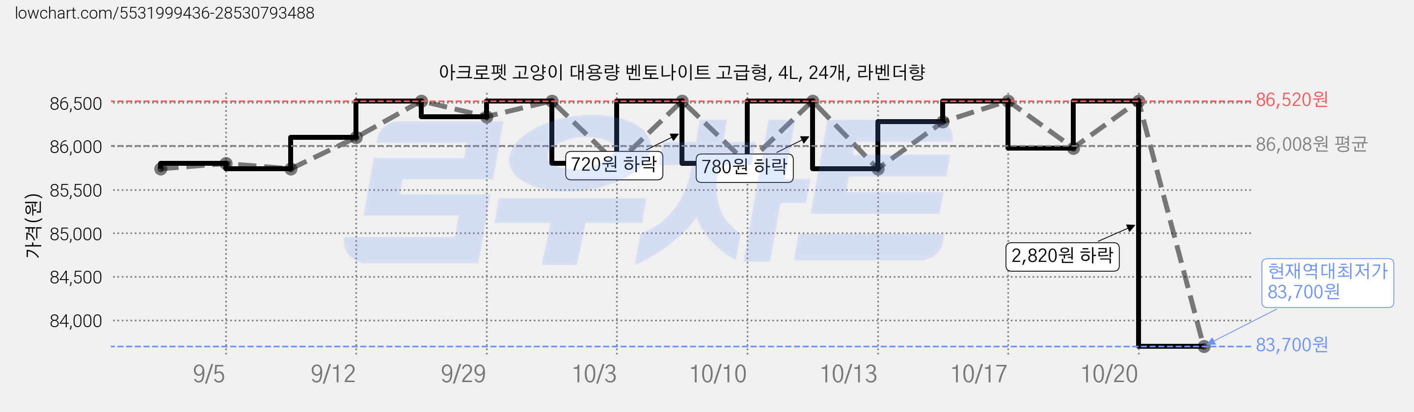 아크로펫 고양이 대용량 벤토나이트 고급형, 4L, 24개, 라벤더향 가격 변동 차트, 현재가 86,520원, 관측 최저가 85,740원
