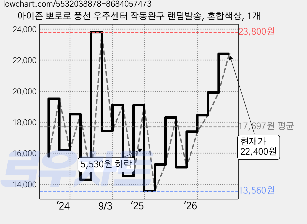 아이존 뽀로로 풍선 우주센터 작동완구 랜덤발송, 혼합색상, 1개 가격 변동 차트, 현재가 22,400원, 관측 최저가 12,670원