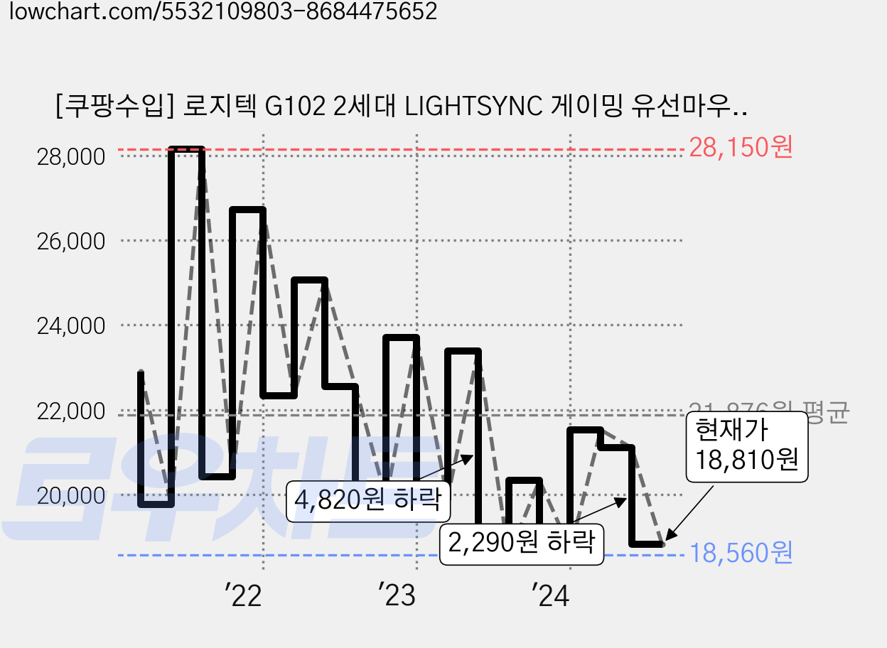 [쿠팡수입] 로지텍 G102 2세대 LIGHTSYNC 게이밍 유선마우스, MU0054, 블루 가격 변동 차트, 현재가 18,810원, 관측 최저가 17,970원