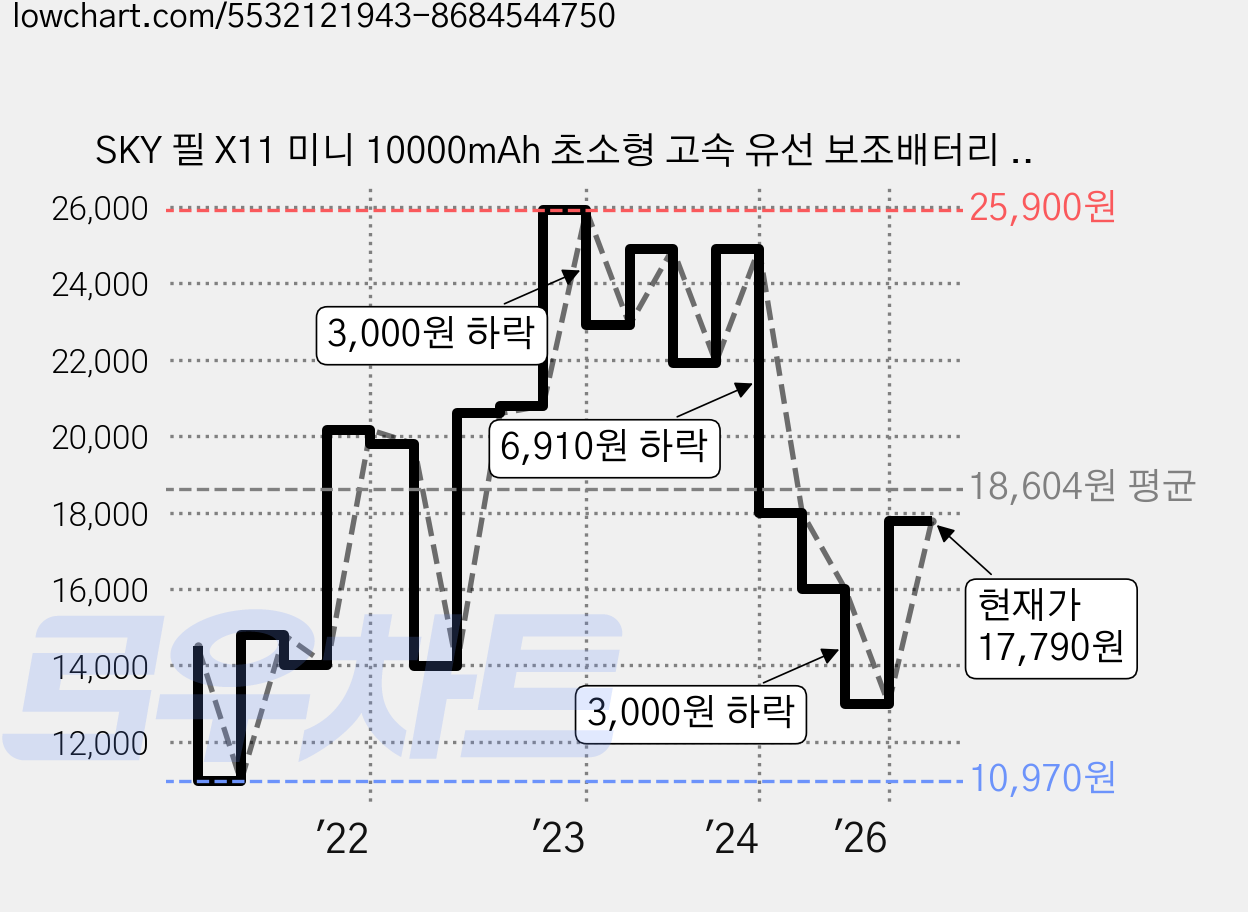 SKY 필 X11 미니 10000mAh 초소형 고속 유선 보조배터리 C타입, SKY-X11PD, 화이트 가격 변동 차트, 현재가 17,790원, 관측 최저가 10,970원