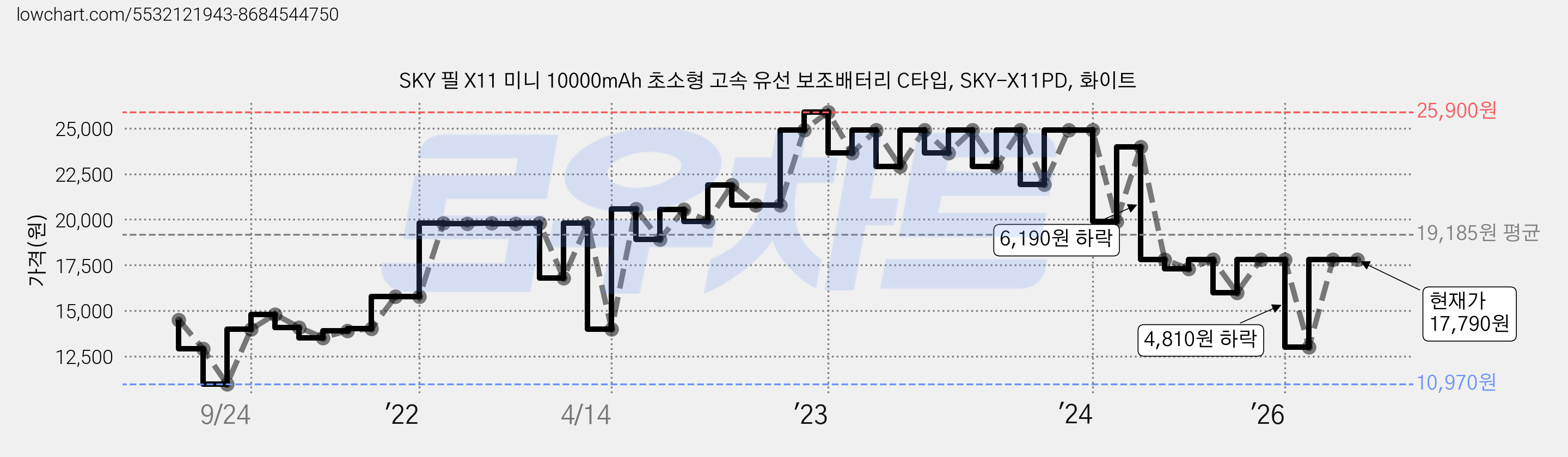 SKY 필 X11 미니 10000mAh 초소형 고속 유선 보조배터리 C타입, SKY-X11PD, 화이트 가격 변동 차트, 현재가 17,790원, 관측 최저가 10,970원