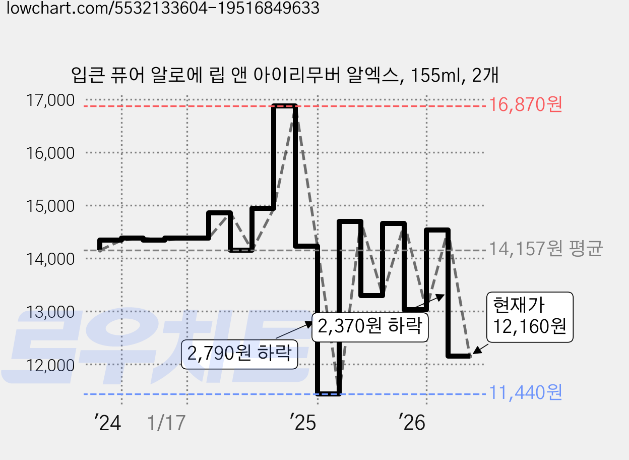 입큰 퓨어 알로에 립 앤 아이리무버 알엑스, 155ml, 2개 가격 변동 차트, 현재가 12,160원, 관측 최저가 11,440원